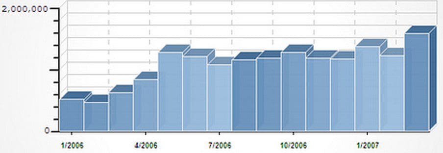 Noble Energy’s Profit Beats As Output From US Fields Rises